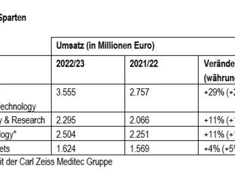 Rekord-Umsatz: ZEISS beendet Geschäftsjahr erstmals mit über 10 Milliarden Umsatz - Foto: presseportal.de