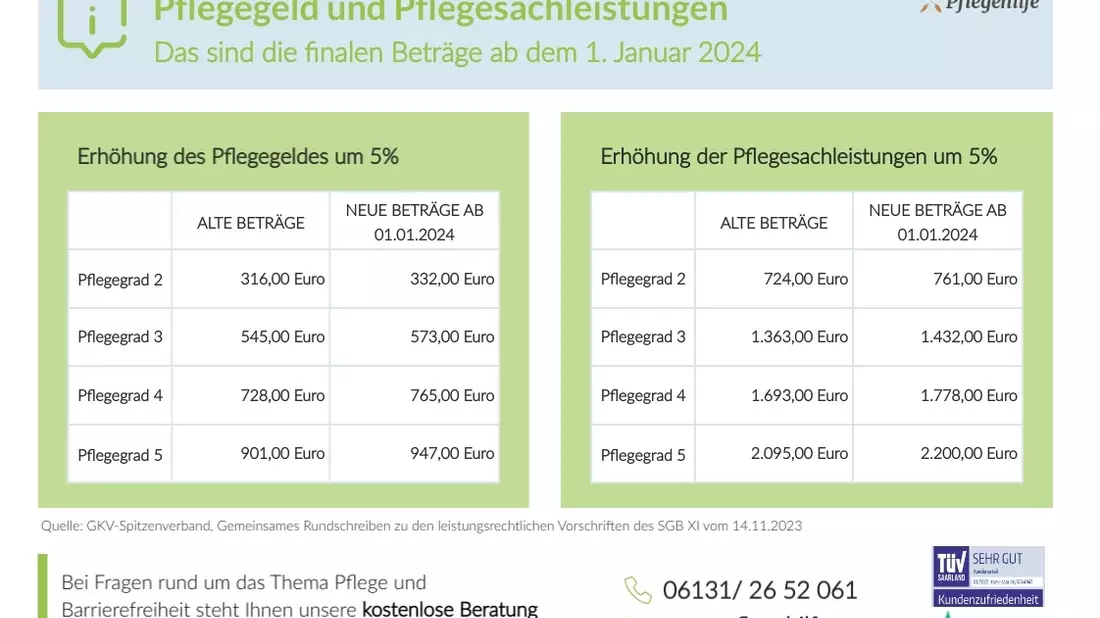 GKV-Spitzenverband veröffentlicht finale Beträge der Pflegeleistungen: Das bekommen Sie tatsächlich ab dem 1. Januar 2024 - Bild: presseportal.de