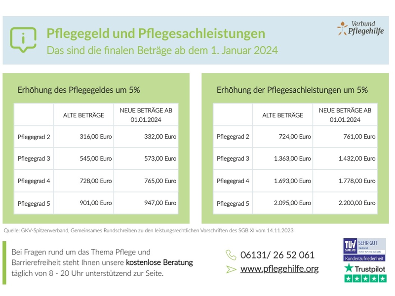 GKV-Spitzenverband veröffentlicht finale Beträge der Pflegeleistungen: Das bekommen Sie tatsächlich ab dem 1. Januar 2024 - Foto: presseportal.de