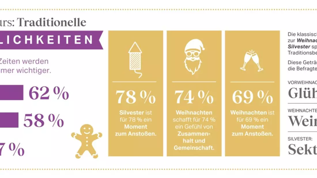 Neujahrsvorsätze: Deutsche stoßen auf mehr Zeit mit Freunden und Familie an / Rotkäppchen-Mumm Trendmonitor: Genuss zum Jahresende - Bild: presseportal.de