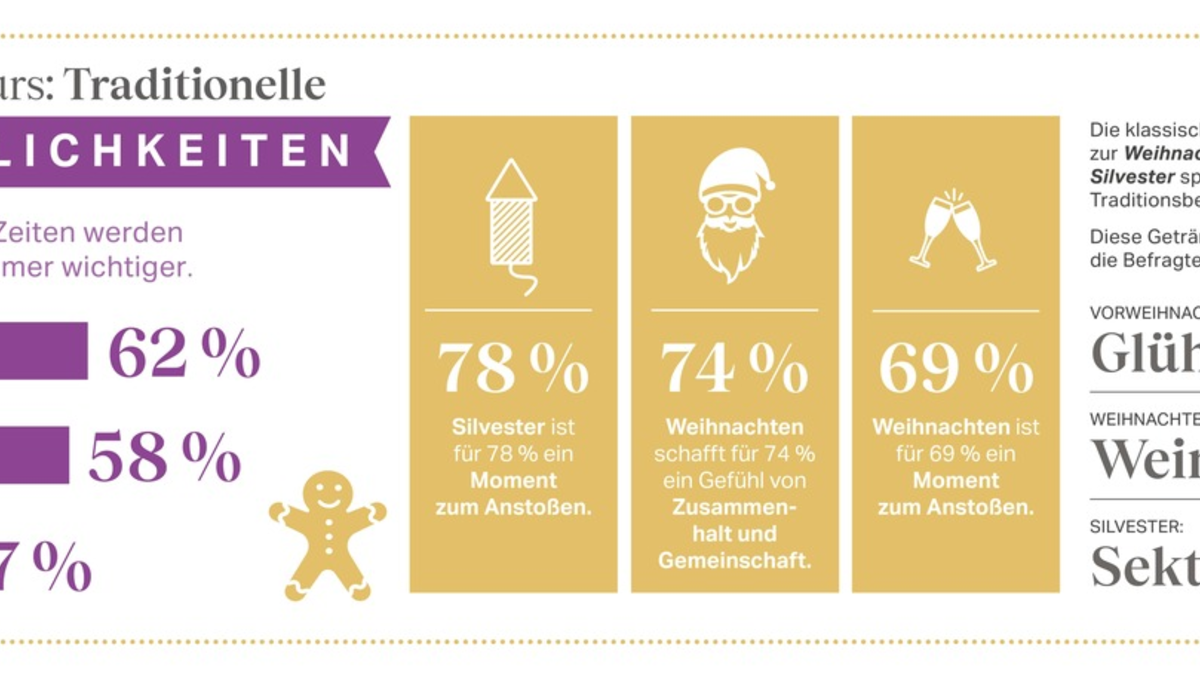 Neujahrsvorsätze: Deutsche stoßen auf mehr Zeit mit Freunden und Familie an / Rotkäppchen-Mumm Trendmonitor: Genuss zum Jahresende - Foto: presseportal.de