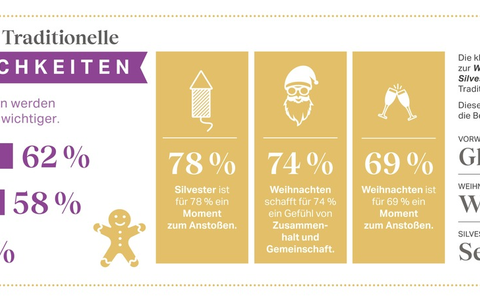 Neujahrsvorsätze: Deutsche stoßen auf mehr Zeit mit Freunden und Familie an / Rotkäppchen-Mumm Trendmonitor: Genuss zum Jahresende - Foto: presseportal.de