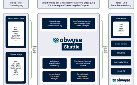 Internationale Spedition SST GmbH führt obwyse Enterprise ein / Hohe Wirtschaftlichkeit durch digitale Rechnungsprozesse vom Eingang bis zum Ausgang - Foto: presseportal.de