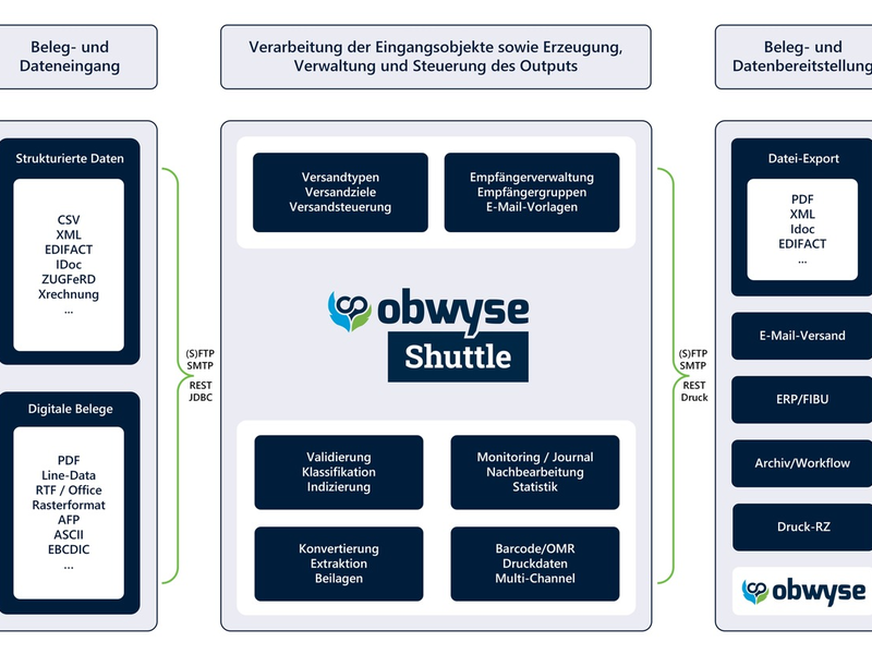 Internationale Spedition SST GmbH führt obwyse Enterprise ein / Hohe Wirtschaftlichkeit durch digitale Rechnungsprozesse vom Eingang bis zum Ausgang - Foto: presseportal.de