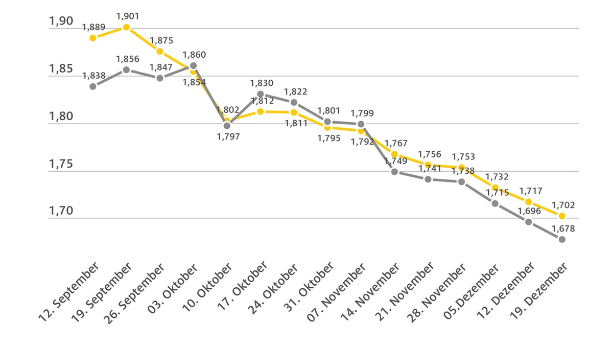 Spritpreise sinken zum neunten Mal in Folge / Super E10 kurz vor Jahrestiefststand / CO2-Abgabe verteuert Tanken zum Jahreswechsel um mehrere Cent - Foto: presseportal.de