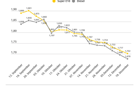 Spritpreise sinken zum neunten Mal in Folge / Super E10 kurz vor Jahrestiefststand / CO2-Abgabe verteuert Tanken zum Jahreswechsel um mehrere Cent - Foto: presseportal.de