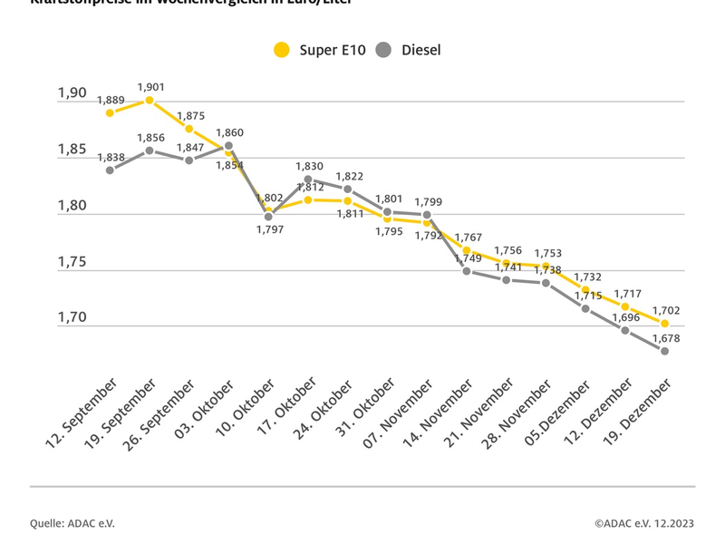 Spritpreise sinken zum neunten Mal in Folge / Super E10 kurz vor Jahrestiefststand / CO2-Abgabe verteuert Tanken zum Jahreswechsel um mehrere Cent - Foto: presseportal.de