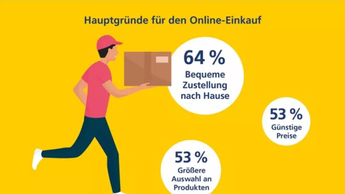 Postbank Digitalstudie 2023 - Studie: Die Deutschen shoppen wieder häufiger offline - Bild: presseportal.de