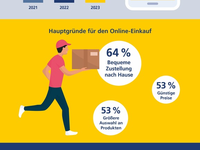 Postbank Digitalstudie 2023 - Studie: Die Deutschen shoppen wieder häufiger offline - Foto: presseportal.de