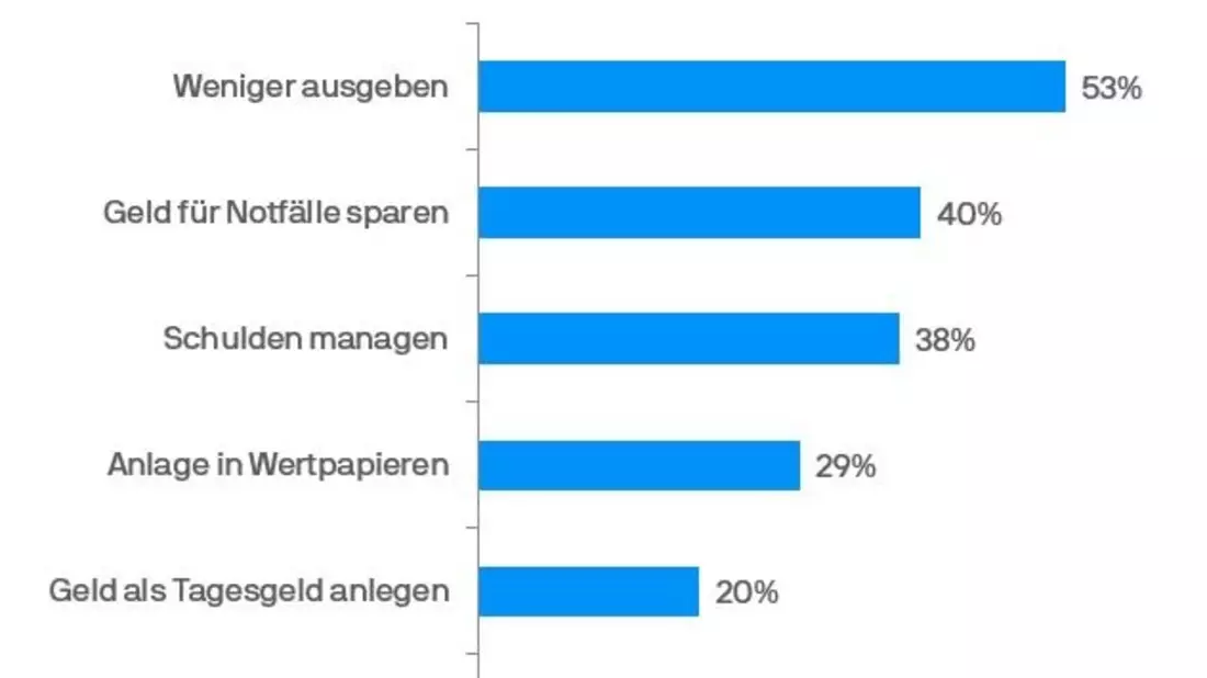 Umfrage von J.P. Morgan Asset Management zu finanziellen Neujahrsvorsätzen der Deutschen: Ausgaben managen im Fokus - ein Drittel möchte auch am Kapitalmarkt investieren - Bild: presseportal.de