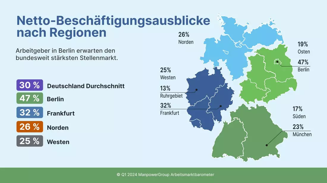 ManpowerGroup Arbeitsmarktbarometer für Q1/2024 / Arbeitsmarkt bleibt robust / Einstellungsabsichten bei anhaltend hohem Fachkräftemangel sind optimistischer als im Vorquartal - Bild: presseportal.de