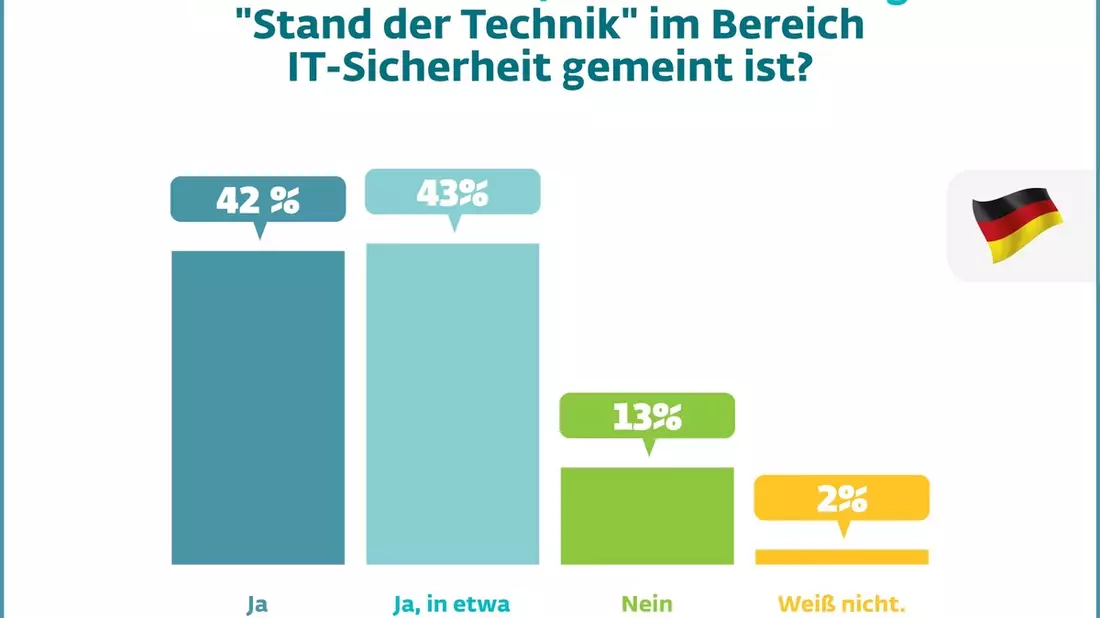 Umfrage: Deutsche Unternehmen holen beim Stand der Technik in der IT-Sicherheit auf - Bild: presseportal.de