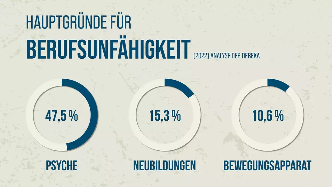 Psyche als Hauptursache für Berufsunfähigkeit auf Rekordniveau/ Analyse der Debeka: Zahl der Fälle wegen Corona vervierfacht - Invalidenrenten und Leistungsempfänger gestiegen - Bild: presseportal.de
