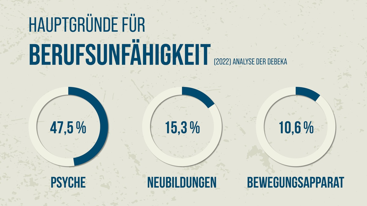 Psyche als Hauptursache für Berufsunfähigkeit auf Rekordniveau/ Analyse der Debeka: Zahl der Fälle wegen Corona vervierfacht - Invalidenrenten und Leistungsempfänger gestiegen - Foto: presseportal.de