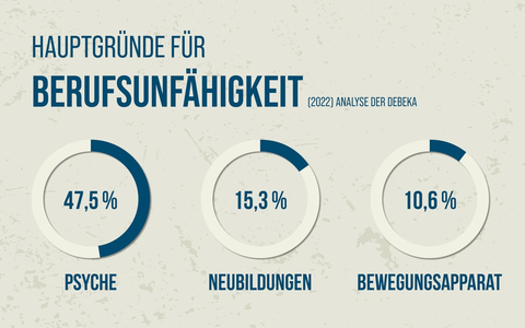 Psyche als Hauptursache für Berufsunfähigkeit auf Rekordniveau/ Analyse der Debeka: Zahl der Fälle wegen Corona vervierfacht - Invalidenrenten und Leistungsempfänger gestiegen - Foto: presseportal.de