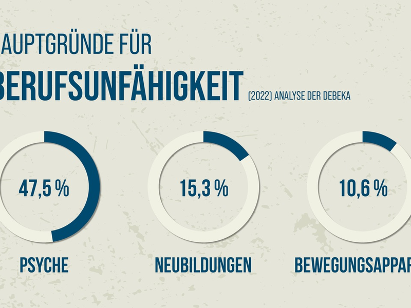 Psyche als Hauptursache für Berufsunfähigkeit auf Rekordniveau/ Analyse der Debeka: Zahl der Fälle wegen Corona vervierfacht - Invalidenrenten und Leistungsempfänger gestiegen - Foto: presseportal.de