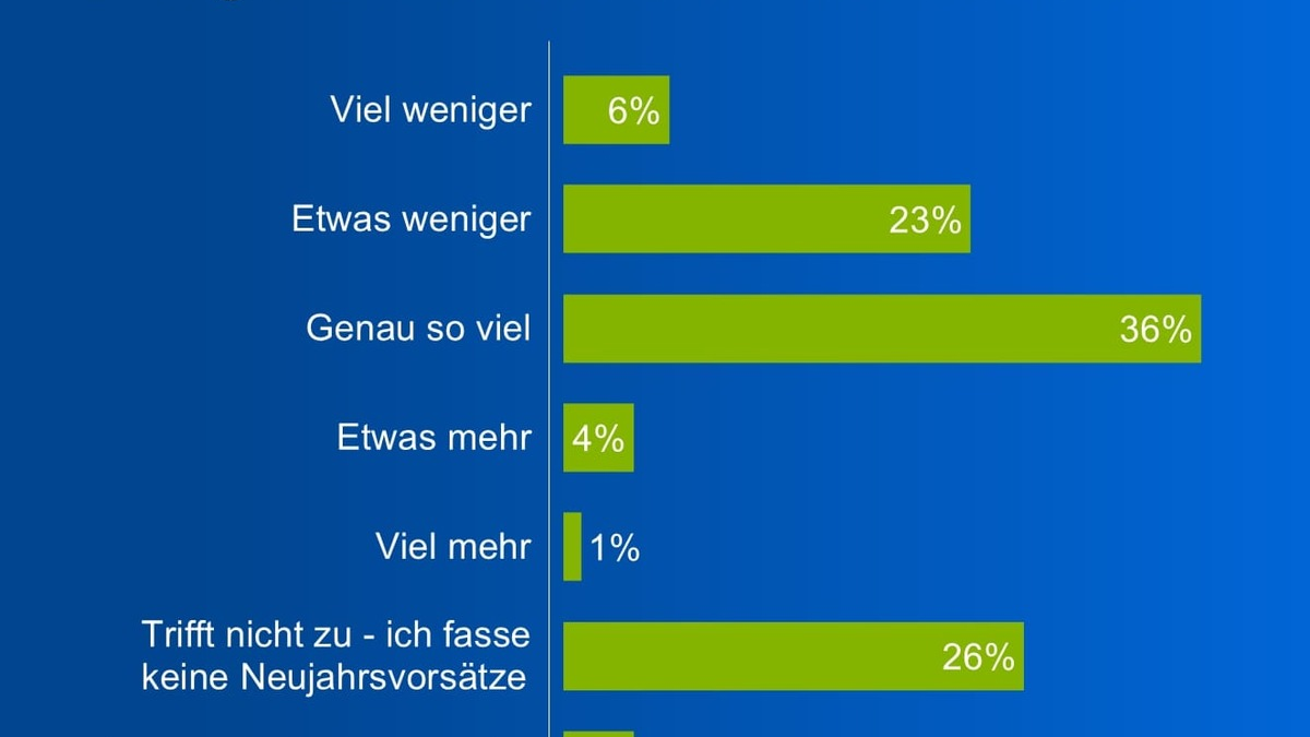 Neujahrsvorsätze der Deutschen: Energiesparen gehört seltener dazu - gleichzeitig wird wieder mehr geheizt - Foto: presseportal.de