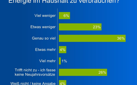 Neujahrsvorsätze der Deutschen: Energiesparen gehört seltener dazu - gleichzeitig wird wieder mehr geheizt - Foto: presseportal.de Neujahrsvorsätze der Deutschen: Energiesparen gehört seltener dazu - gleichzeitig wird wieder mehr geheizt - Foto: presseportal.de
