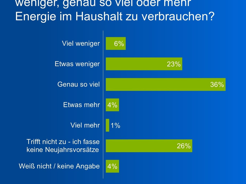 Neujahrsvorsätze der Deutschen: Energiesparen gehört seltener dazu - gleichzeitig wird wieder mehr geheizt - Foto: presseportal.de