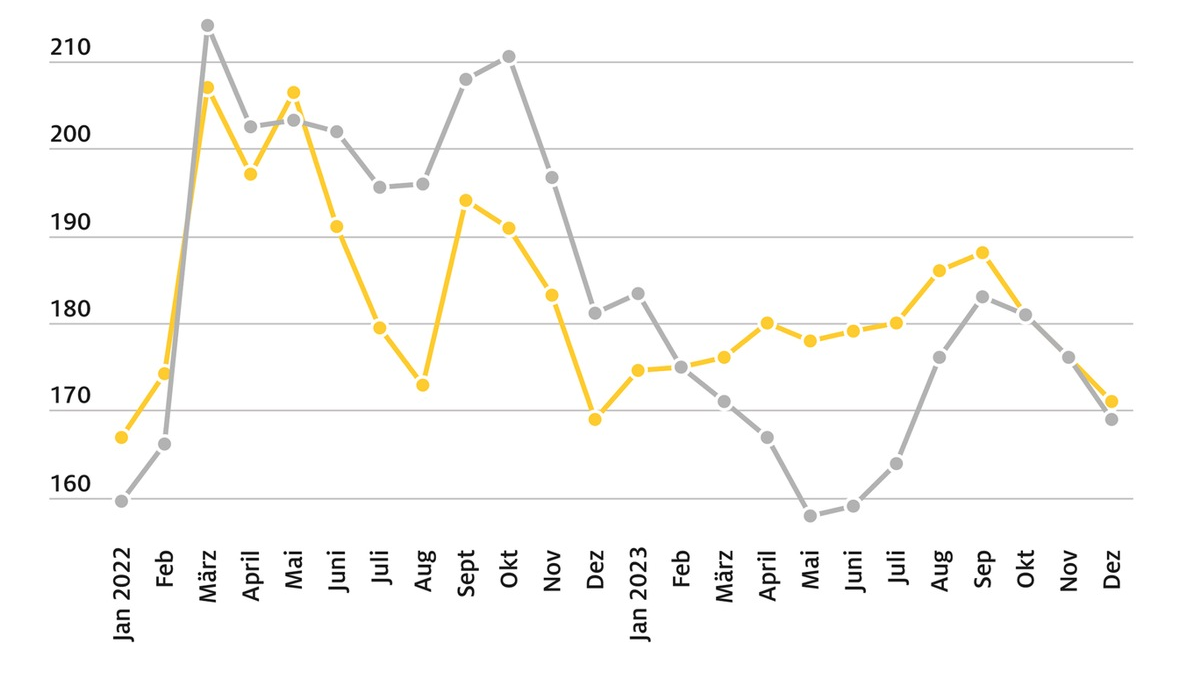 Tankjahr 2023: Teuer, aber nicht so teuer wie 2022 / Diesel im Jahresvergleich wieder günstiger als E10 / Kraftstoffpreise zum Jahresende leicht zurückgegangen - Foto: presseportal.de