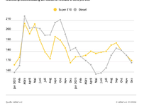 Tankjahr 2023: Teuer, aber nicht so teuer wie 2022 / Diesel im Jahresvergleich wieder günstiger als E10 / Kraftstoffpreise zum Jahresende leicht zurückgegangen - Foto: presseportal.de