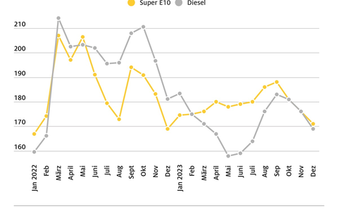 Tankjahr 2023: Teuer, aber nicht so teuer wie 2022 / Diesel im Jahresvergleich wieder günstiger als E10 / Kraftstoffpreise zum Jahresende leicht zurückgegangen - Foto: presseportal.de Tankjahr 2023: Teuer, aber nicht so teuer wie 2022 / Diesel im Jahresvergleich wieder günstiger als E10 / Kraftstoffpreise zum Jahresende leicht zurückgegangen - Foto: presseportal.de