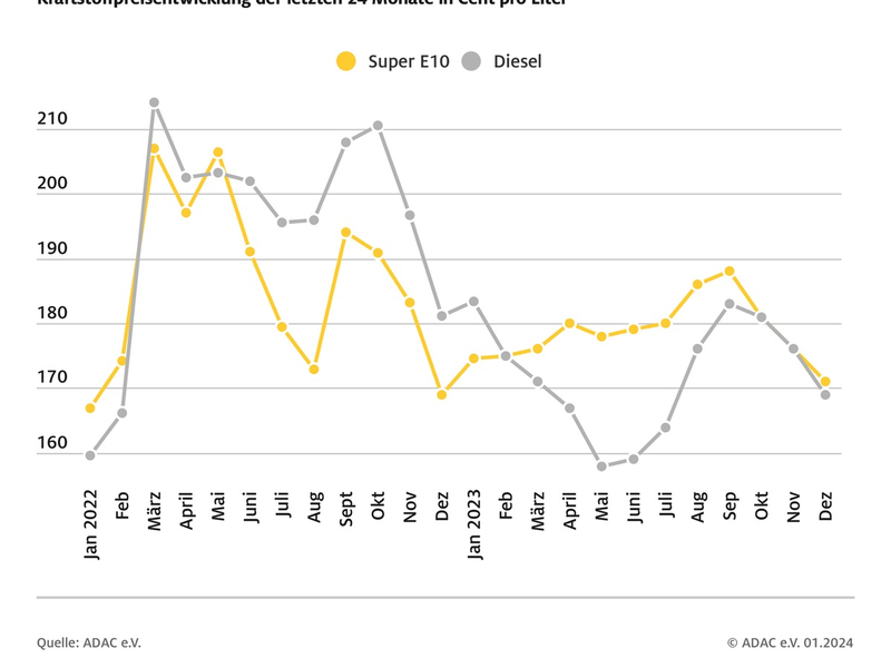 Tankjahr 2023: Teuer, aber nicht so teuer wie 2022 / Diesel im Jahresvergleich wieder günstiger als E10 / Kraftstoffpreise zum Jahresende leicht zurückgegangen - Foto: presseportal.de