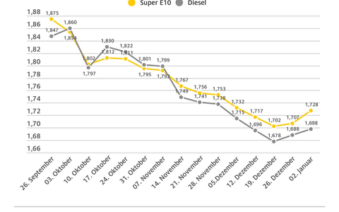Leicht gestiegene Kraftstoffpreise zum neuen Jahr / Höhere CO2-Abgabe bereits frühzeitig eingepreist - Foto: presseportal.de