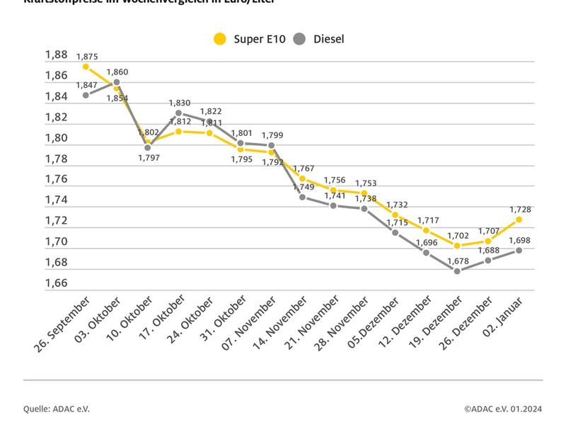 Leicht gestiegene Kraftstoffpreise zum neuen Jahr / Höhere CO2-Abgabe bereits frühzeitig eingepreist - Foto: presseportal.de
