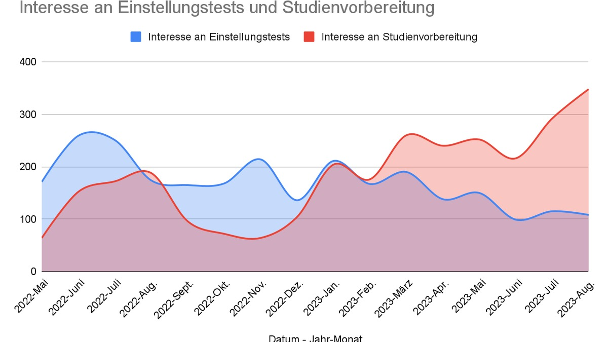 Paradigmenwechsel im Auswahlverfahren: Warum Unternehmen in ihren Einstellungsprozessen zum Umdenken gezwungen werden - Foto: presseportal.de