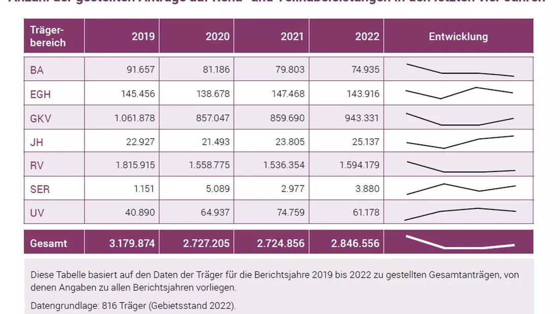 Reha-System in Deutschland: Mehr Anträge auf Rehabilitation und Teilhabe sowie längere Bearbeitungszeiten - Bild: presseportal.de