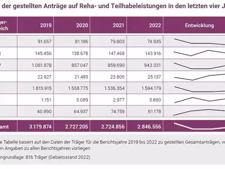 Reha-System in Deutschland: Mehr Anträge auf Rehabilitation und Teilhabe sowie längere Bearbeitungszeiten - Foto: presseportal.de