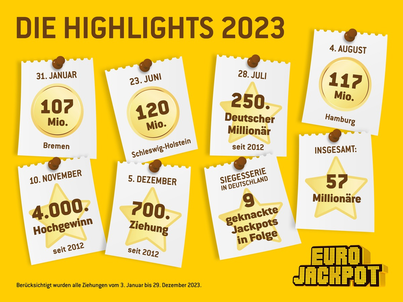 Eurojackpot-Gewinnerbilanz 2023 / Einzigartige Serie in Deutschland - Foto: presseportal.de