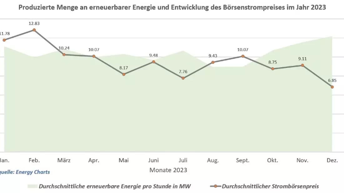 2023 sank der Strompreis an der Börse dauerhaft und deutlich; im Dezember gleich zwei Tiefpreis-Rekorde an der Strombörse - Bild: presseportal.de