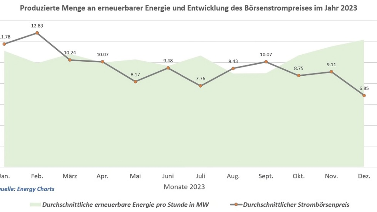 2023 sank der Strompreis an der Börse dauerhaft und deutlich; im Dezember gleich zwei Tiefpreis-Rekorde an der Strombörse - Foto: presseportal.de
