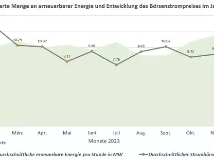2023 sank der Strompreis an der Börse dauerhaft und deutlich; im Dezember gleich zwei Tiefpreis-Rekorde an der Strombörse - Foto: presseportal.de