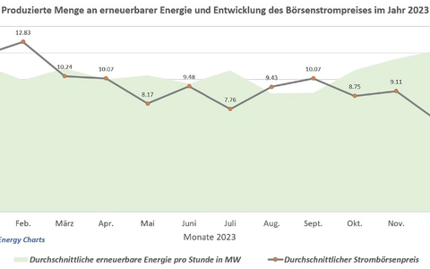 2023 sank der Strompreis an der Börse dauerhaft und deutlich; im Dezember gleich zwei Tiefpreis-Rekorde an der Strombörse - Foto: presseportal.de