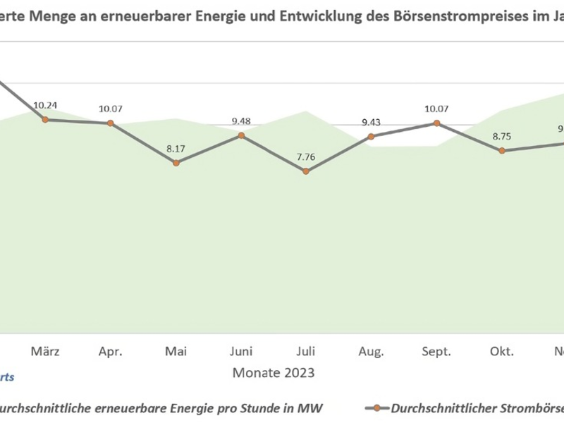 2023 sank der Strompreis an der Börse dauerhaft und deutlich; im Dezember gleich zwei Tiefpreis-Rekorde an der Strombörse - Foto: presseportal.de