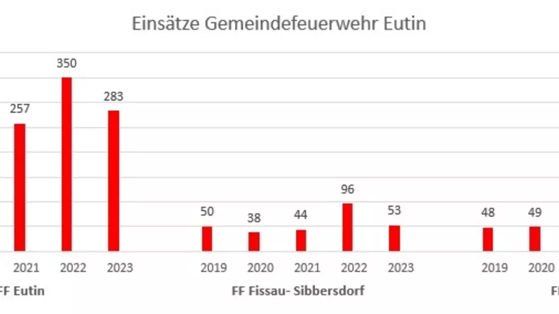 FW Eutin: Einsatzstatistik 2023 der Feuerwehren Eutin, Fissau- Sibbersdorf & Neudorf - Bild: presseportal.de