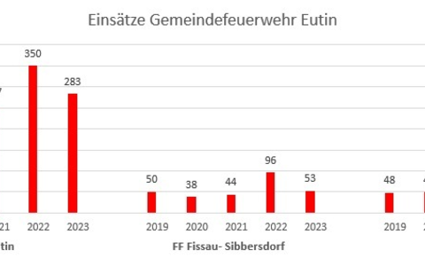 FW Eutin: Einsatzstatistik 2023 der Feuerwehren Eutin, Fissau- Sibbersdorf & Neudorf - Foto: presseportal.de