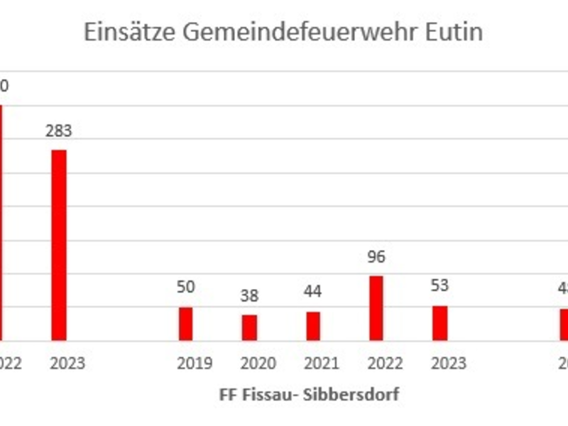 FW Eutin: Einsatzstatistik 2023 der Feuerwehren Eutin, Fissau- Sibbersdorf & Neudorf - Foto: presseportal.de