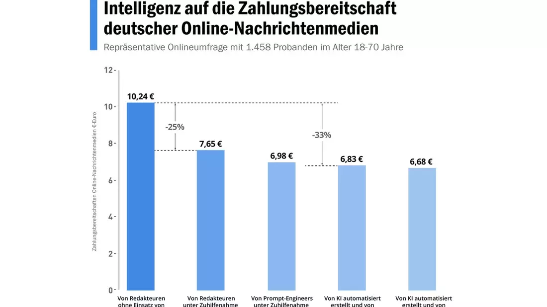 KI im Journalismus: Einsatz Künstlicher Intelligenz verringert Zahlungsbereitschaft für deutsche Online-Medien / Repräsentative Umfrage des Brand Science Institute zeigt Skepsis gegenüber KI - Bild: presseportal.de