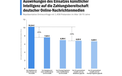 KI im Journalismus: Einsatz Künstlicher Intelligenz verringert Zahlungsbereitschaft für deutsche Online-Medien / Repräsentative Umfrage des Brand Science Institute zeigt Skepsis gegenüber KI - Foto: presseportal.de