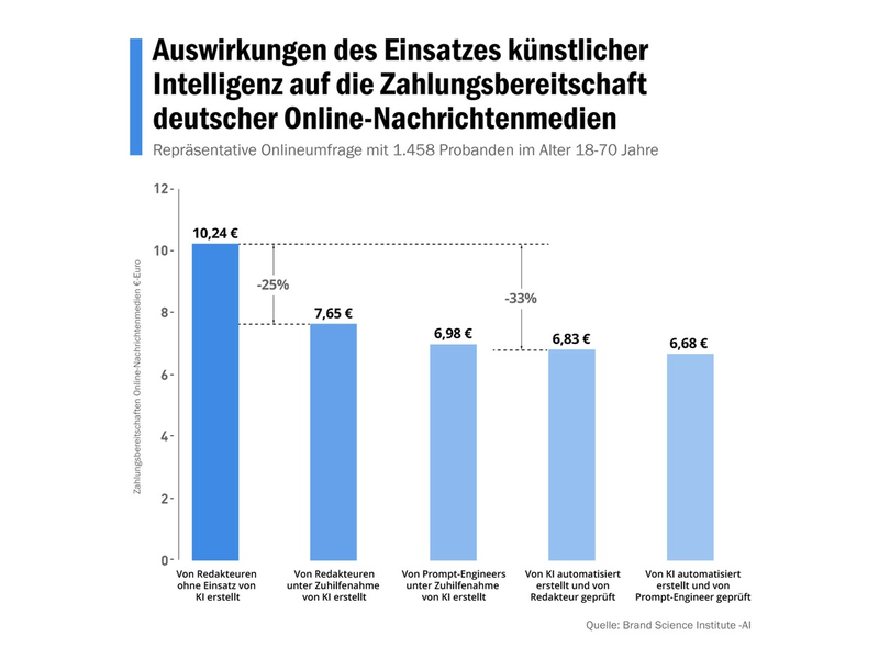 KI im Journalismus: Einsatz Künstlicher Intelligenz verringert Zahlungsbereitschaft für deutsche Online-Medien / Repräsentative Umfrage des Brand Science Institute zeigt Skepsis gegenüber KI - Foto: presseportal.de