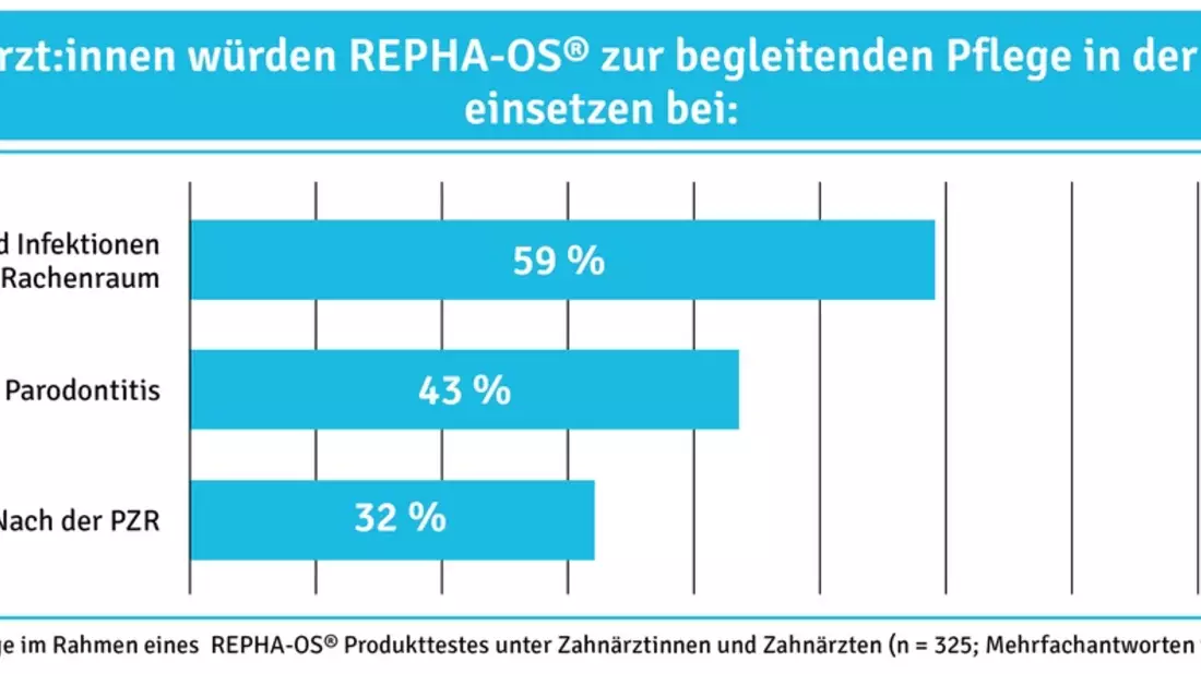 Aktuelle Umfrage in 528 Zahnarztpraxen / Zahnärzte schätzen das Potential eines pflanzlichen Mundsprays besonders zur Pflege bei Entzündungen und nach PZR - Bild: presseportal.de