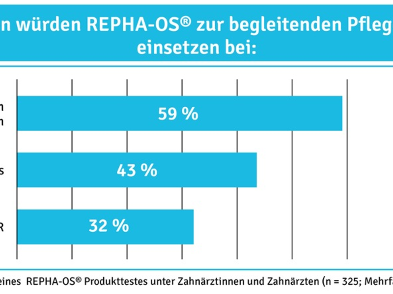 Aktuelle Umfrage in 528 Zahnarztpraxen / Zahnärzte schätzen das Potential eines pflanzlichen Mundsprays besonders zur Pflege bei Entzündungen und nach PZR - Foto: presseportal.de