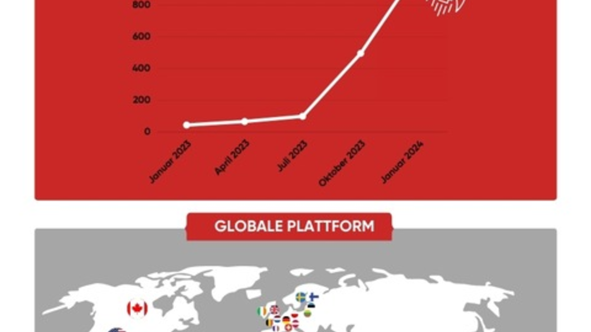 1 Jahr LkSG: bizpando meldet Erfolgszahlen und feiert 1.000 Unternehmen auf der Plattform - Foto: presseportal.de