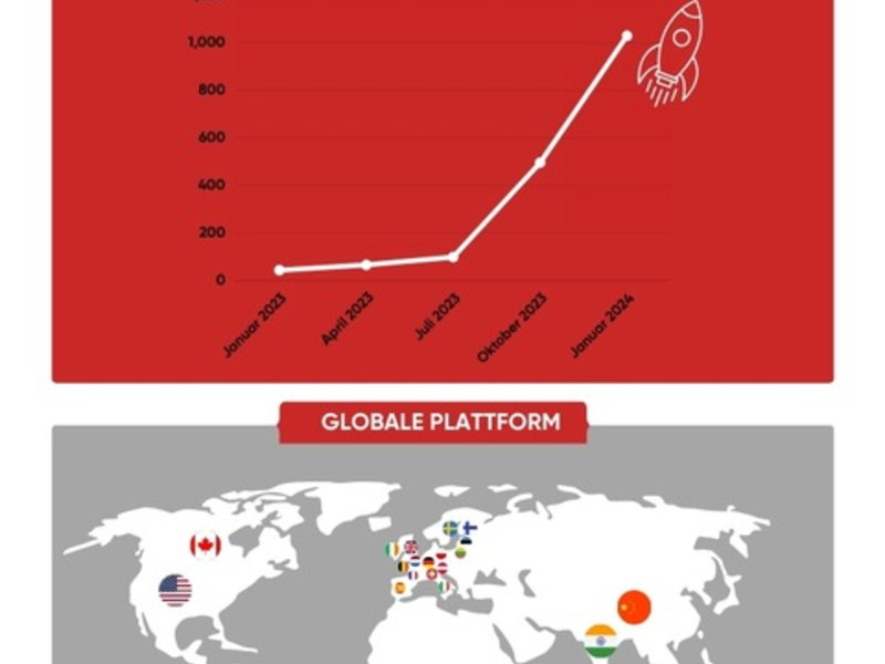 1 Jahr LkSG: bizpando meldet Erfolgszahlen und feiert 1.000 Unternehmen auf der Plattform - Foto: presseportal.de