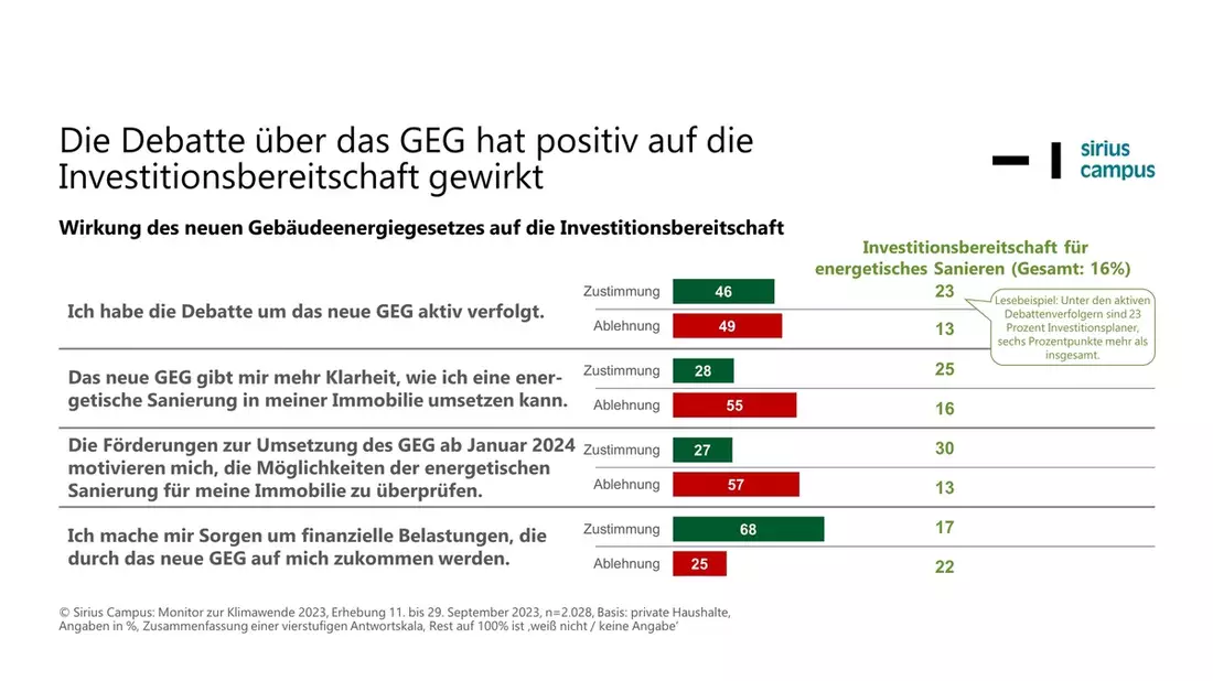 Neues GEG beflügelt die Energiewende: 439 Tausend Ein- und Zweifamilienhausbesitzer planen Einbau energetischer Heizungen in 2024 - Bild: presseportal.de
