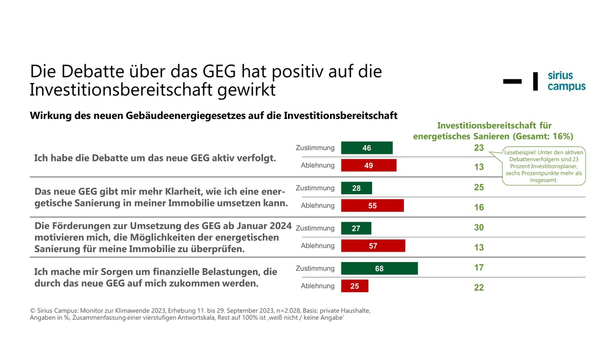 Neues GEG beflügelt die Energiewende: 439 Tausend Ein- und Zweifamilienhausbesitzer planen Einbau energetischer Heizungen in 2024 - Foto: presseportal.de